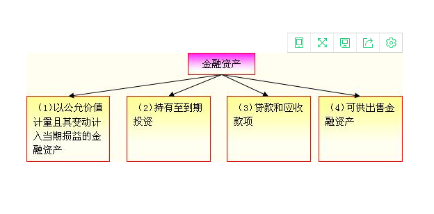 金融资产的分类有哪些？都是怎样具体介绍的？