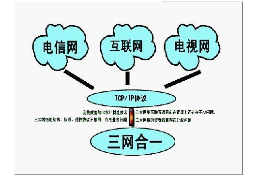 什么是三网融合？如何看待三网融合方案呢？