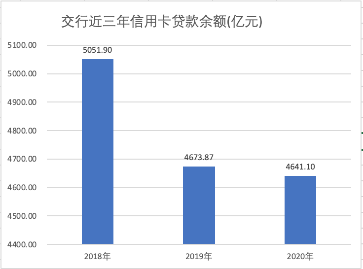 请王一博代言，能否解交行信用卡增长乏力？
