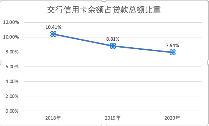 请王一博代言，能否解交行信用卡增长乏力？