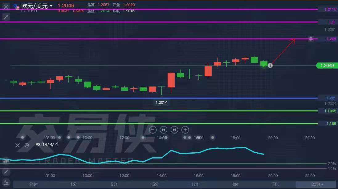 ATFX:现货黄金欧盘多次试探1780关口