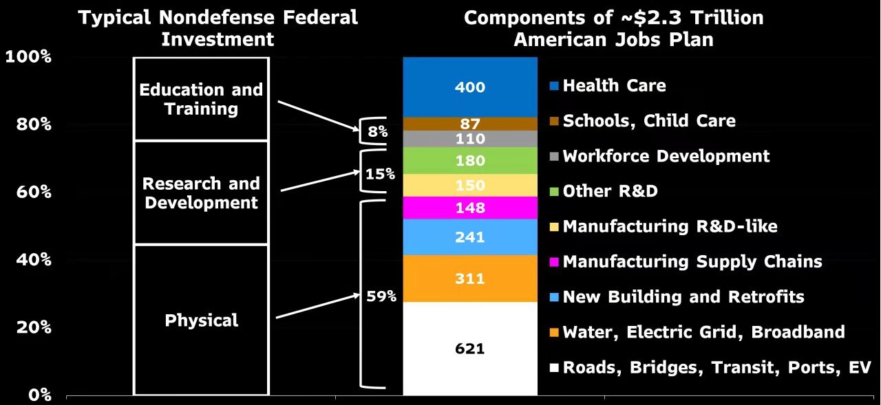 澳汇：拜登四万亿美元计划有机会了吗？