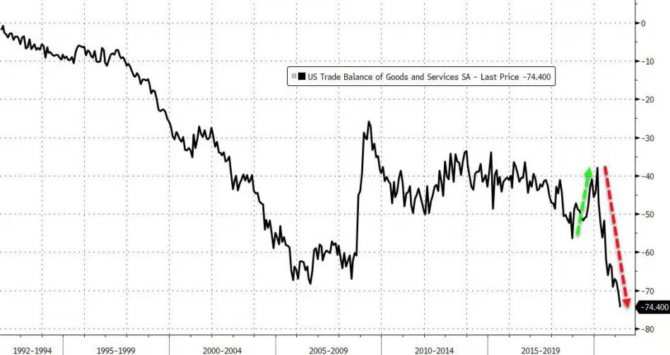 易信：美国贸易逆差创历史新高