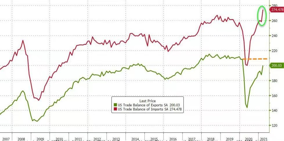 易信：美国贸易逆差创历史新高
