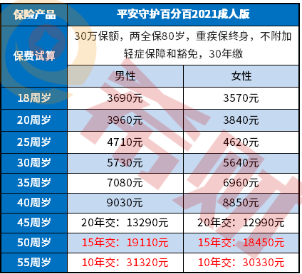 平安守护百分百2021费率表公布，了解下多少钱一年？