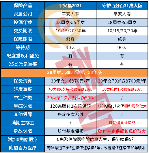 守护百分百21和平安福21哪款好？附对比图