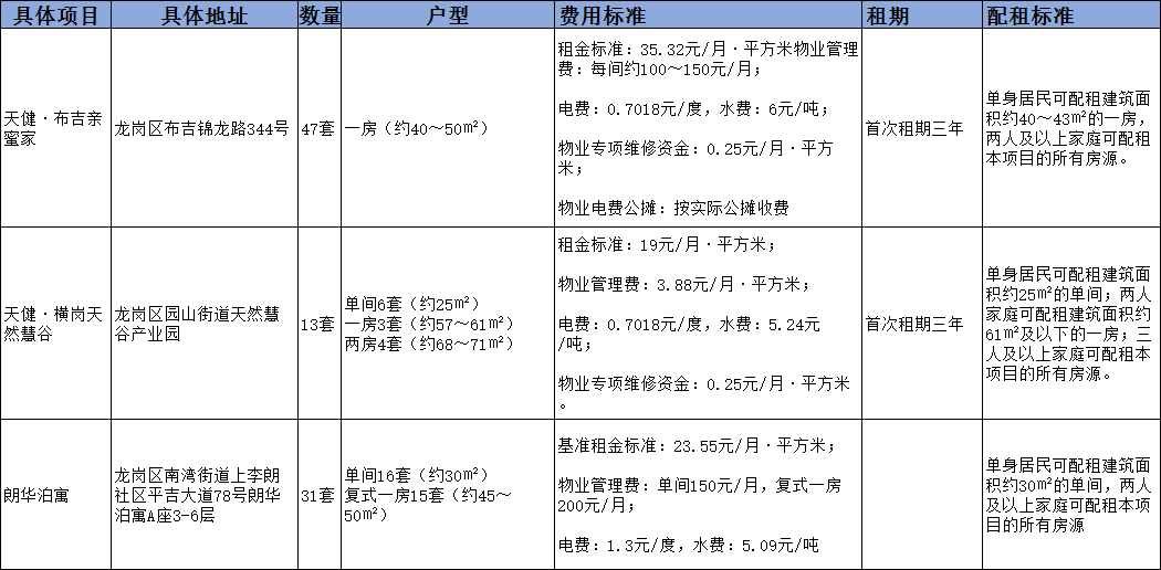 2021深圳罗湖区面向轮候特殊困难家庭配租公告