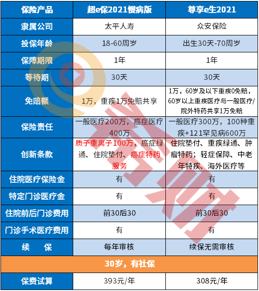 太平超e保2021慢病版值得买吗？分情况！