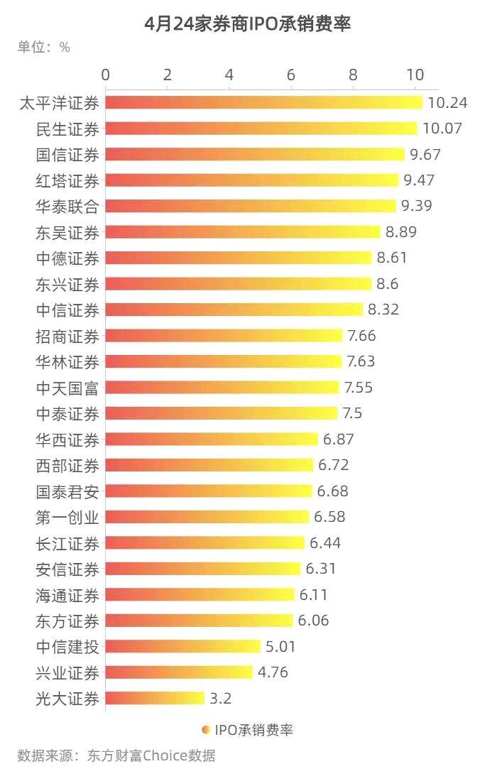 “牛市旗手”利好来了！4月IPO保荐收入环比增长超3成