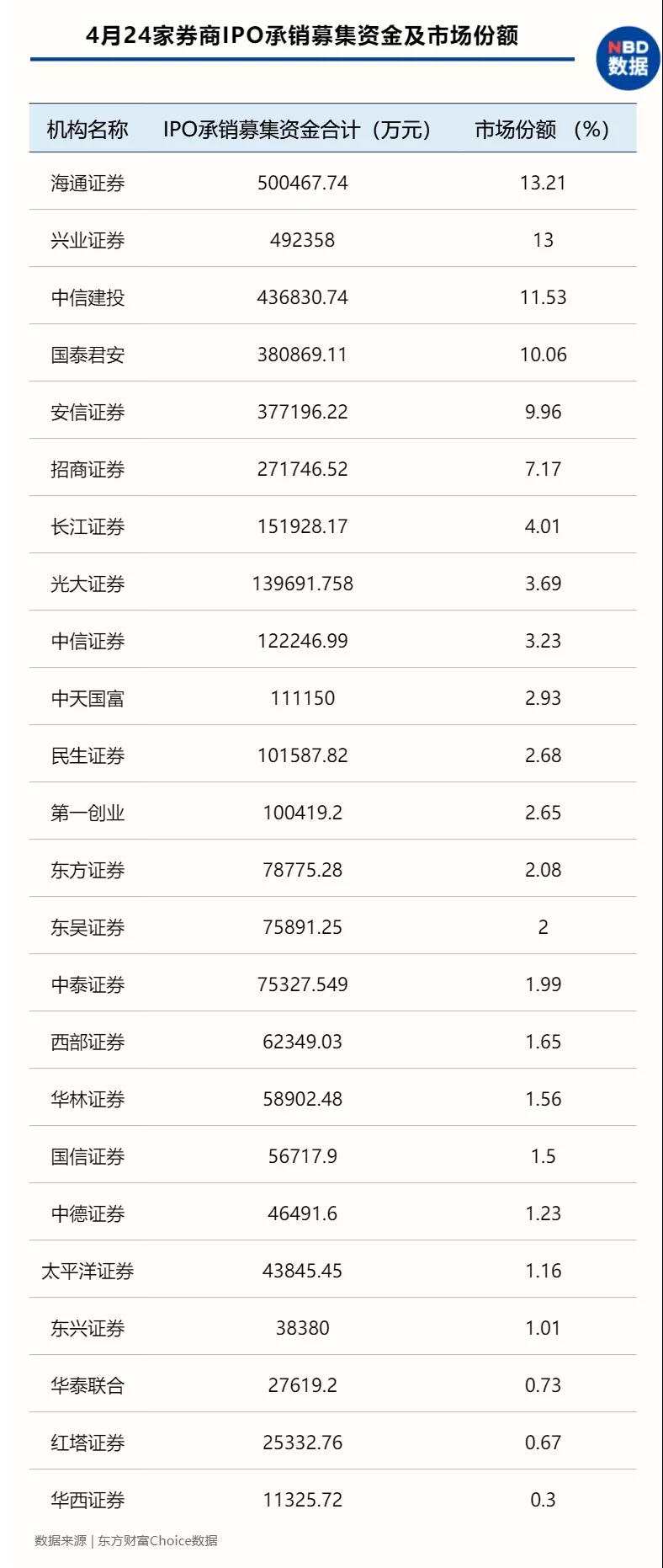 “牛市旗手”利好来了！4月IPO保荐收入环比增长超3成