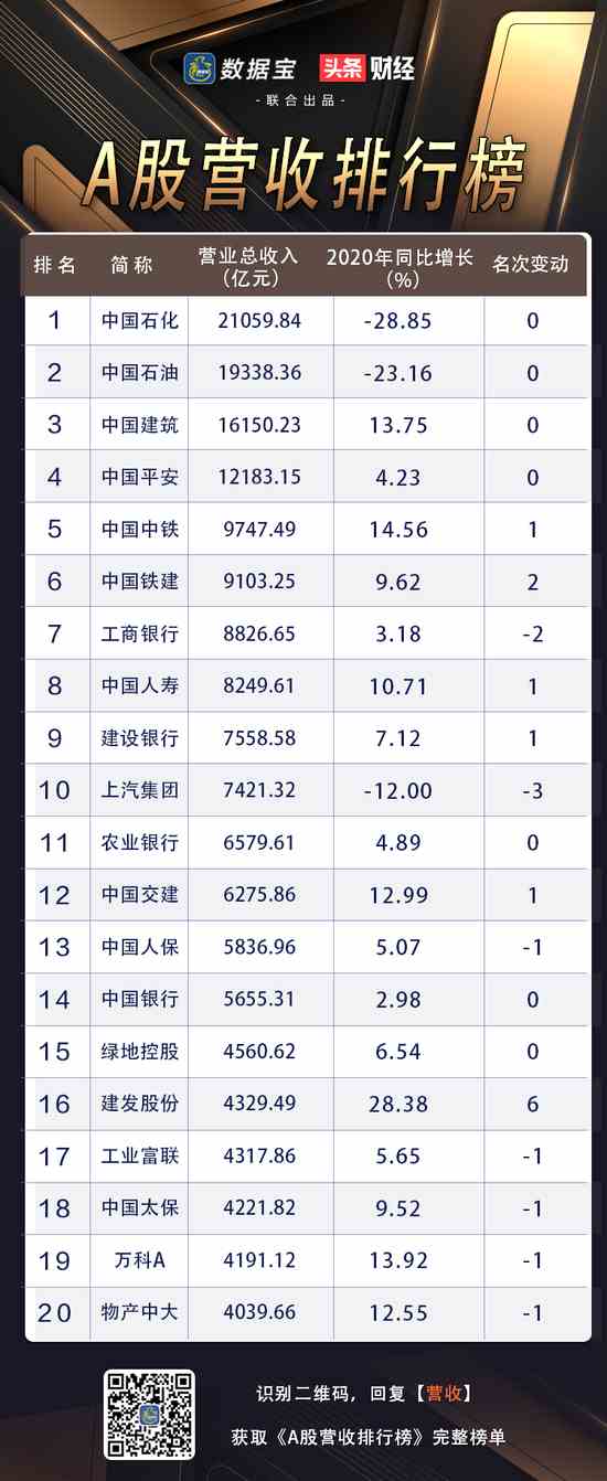 A股营收榜：营收50强贡献A股五成收入 两桶油收入超22省GDP