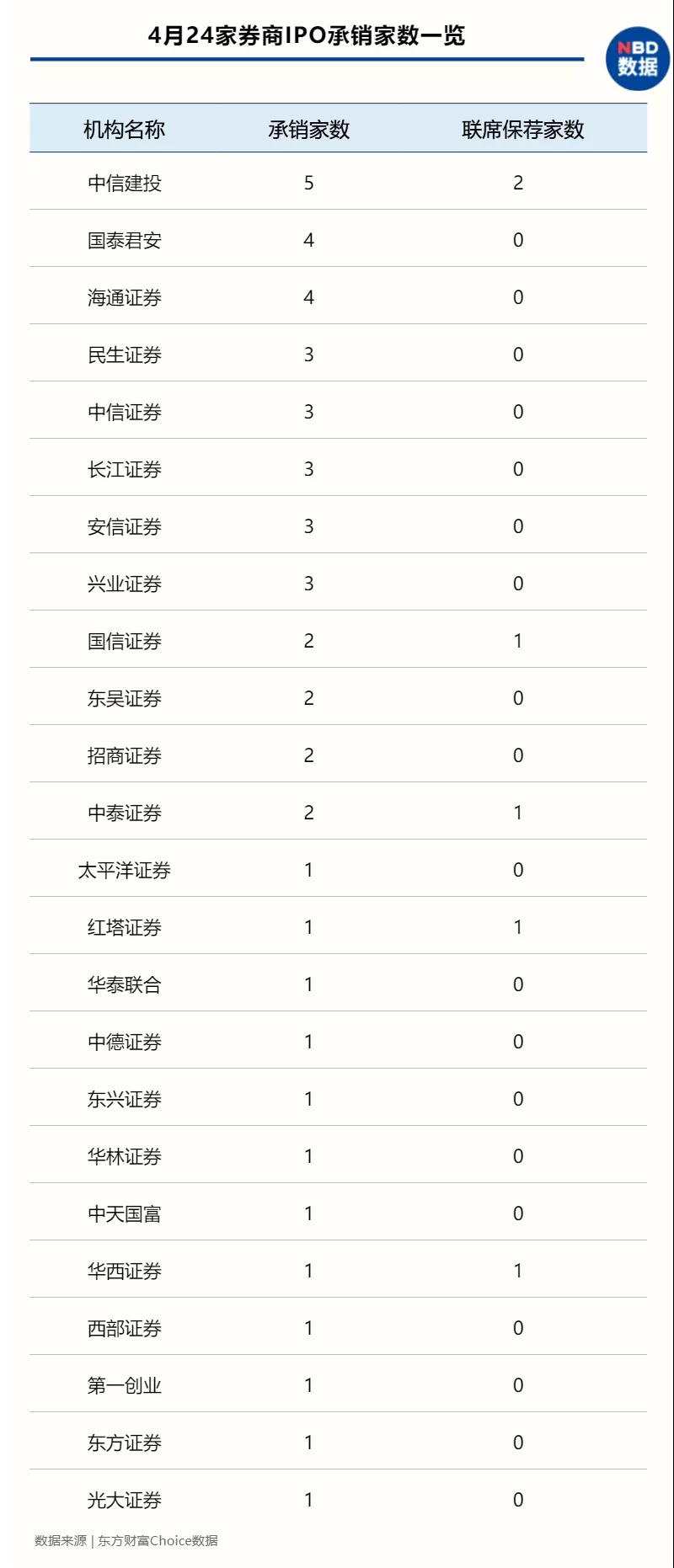 “牛市旗手”利好来了！4月IPO保荐收入环比增长超3成