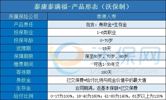 泰康泰满福两全保险来咯!交多少返多少?真的吗?