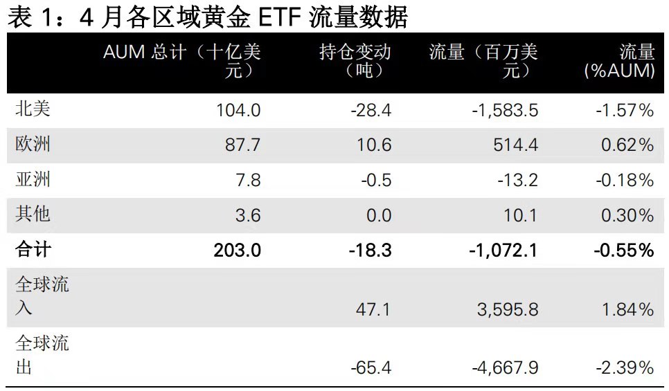 兴业投资：4月全球黄金ETF持仓继续减少