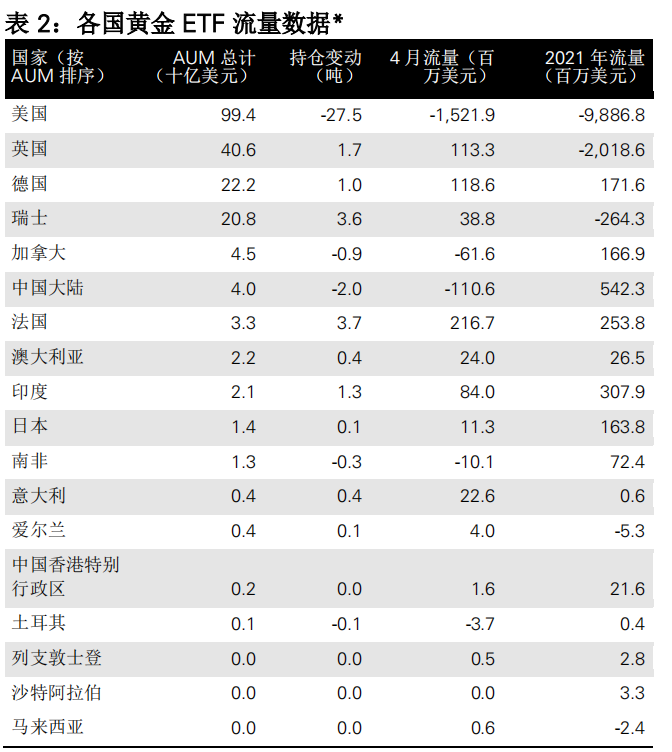兴业投资：4月全球黄金ETF持仓继续减少