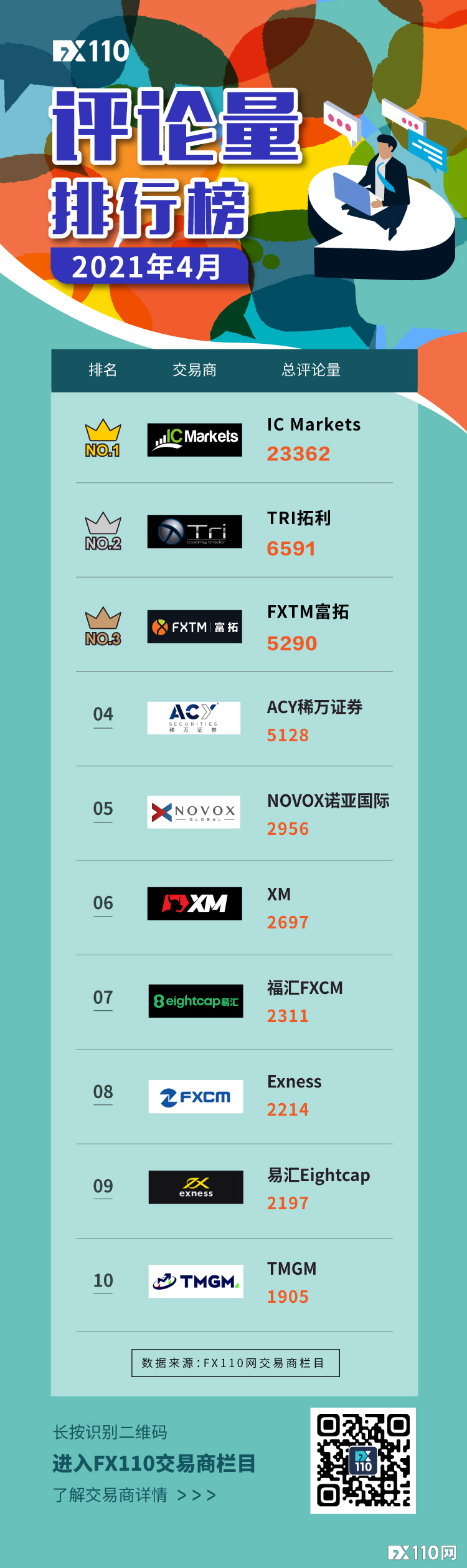 热度爆表！4月交易商评论量排行榜前四名均超5千条！