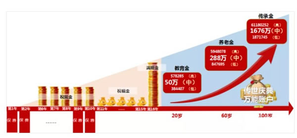 太平洋鑫从容庆典版划算吗?多少钱?保险条款+产品卖点