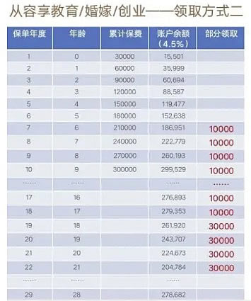 太平洋鑫从容庆典版划算吗?多少钱?保险条款+产品卖点