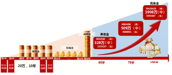 太平洋鑫从容庆典版划算吗?多少钱?保险条款+产品卖点