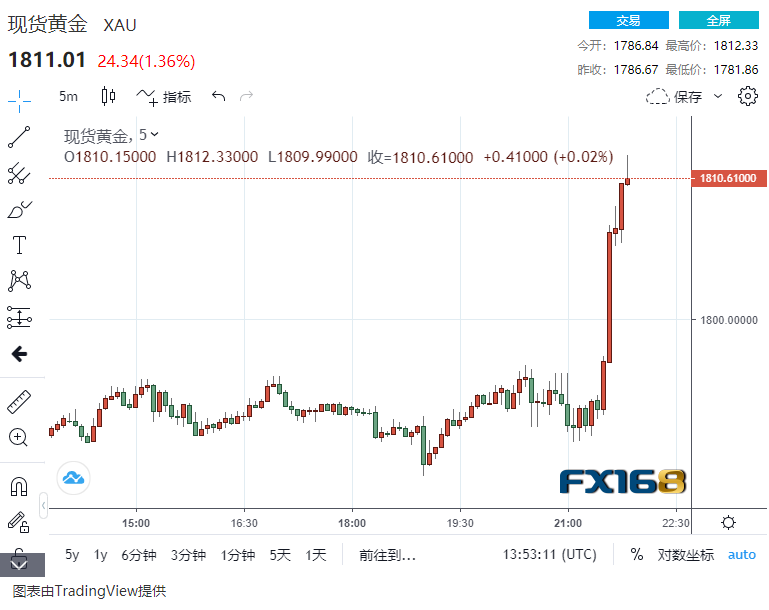 福汇：意想不到的市场！
