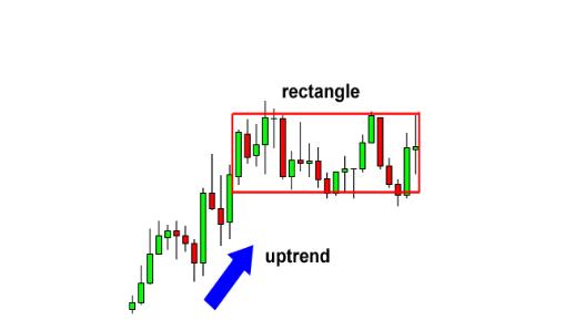 易汇：外汇图表技术的形态分析研究5-矩形形态