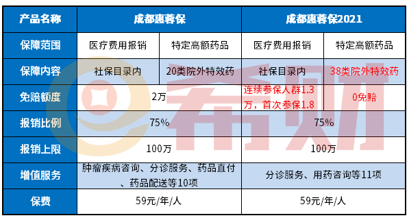 成都惠蓉保2021和成都惠蓉保区别，升级哪些地方？