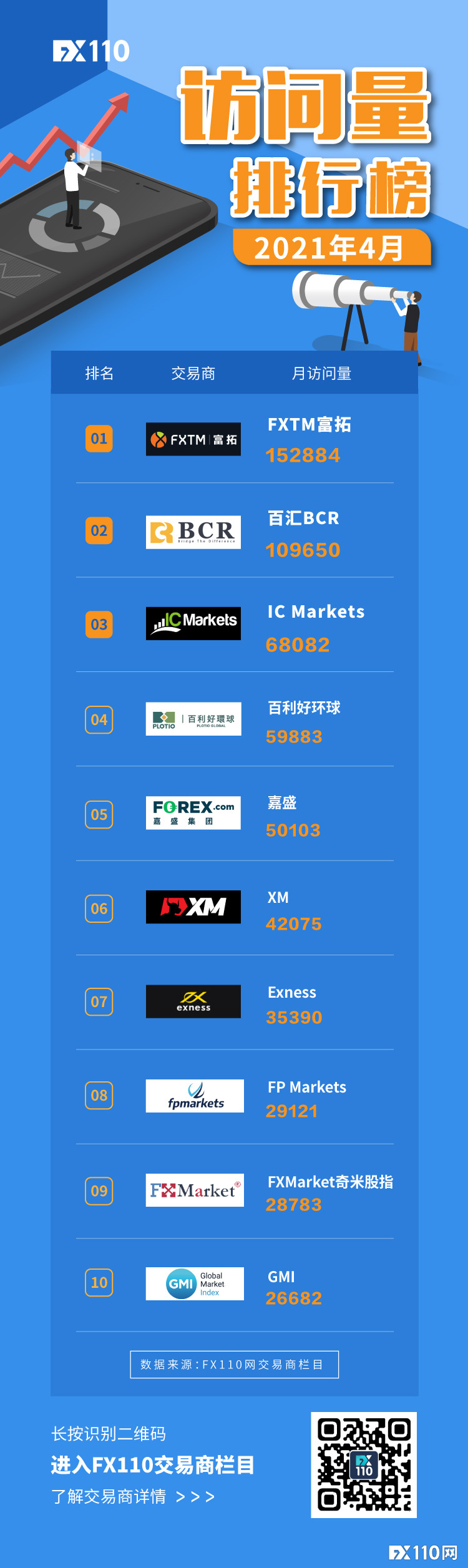 4月交易商访问量排行榜TOP10高达60万次！这两家交易商突破10万次！