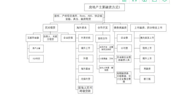 融资渠道有哪些？如何合理去增加融资额度的？