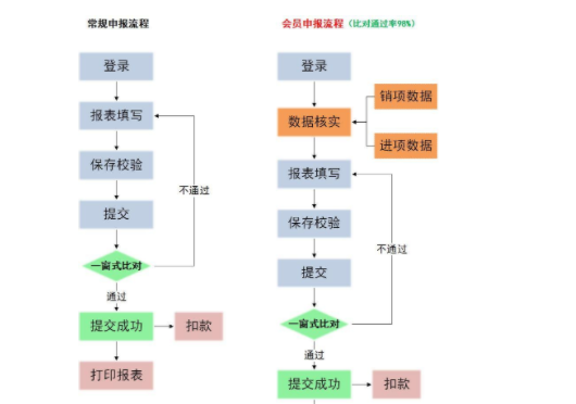 增值税认证流程是怎么样的？增值税进项发票认证方式有哪些？