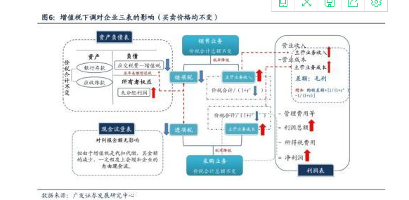 增值税下调对企业有什么影响？有什么方法？
