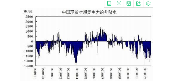 升贴水调整对行情的影响？期货升贴水是什么?
