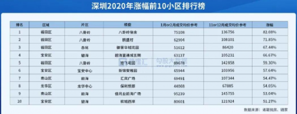解密深圳房价暴涨真实原因，深圳房价暴涨真相是什么？哪些因素推高了深圳房价？