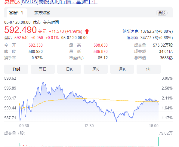 目前英伟达股价是多少，英伟达创始人是谁，英伟达现在怎么样了