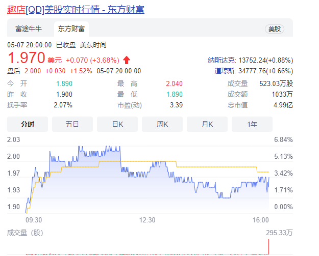 目前趣店股价是多少，趣店的股价为什么这么低