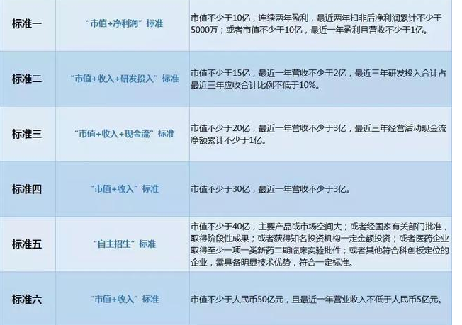 科创板审核标准都有哪些创新？具体有哪些？