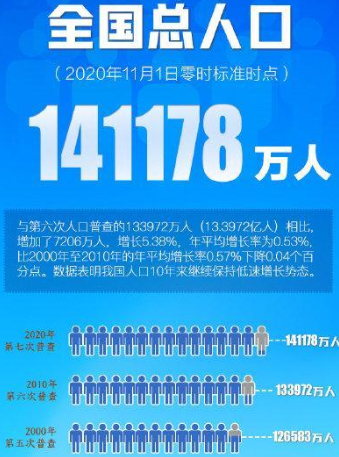 中国总人口超14.1亿意味着什么？人口分布状况怎么样？揭示了哪些人口问题？