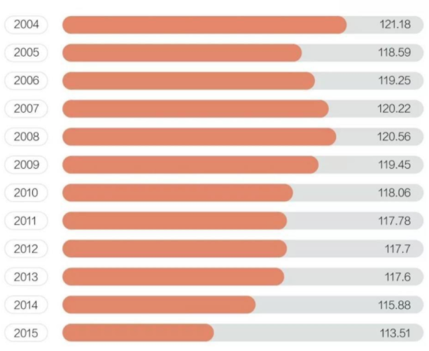 中国男比女多3490万人意味着什么，历年我国男女比例是多少，之后将如何改善