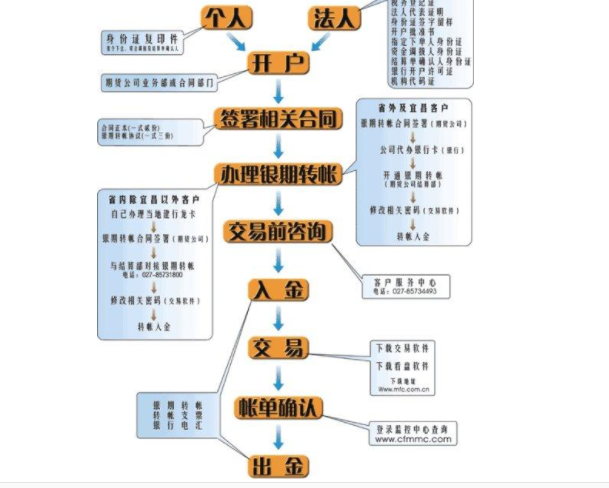 期货开户流程是什么？期货开户的注意事项有哪些？