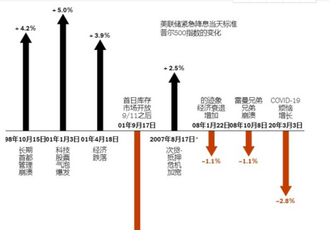 如何看待美联储降息？多中国的经济有没有影响？