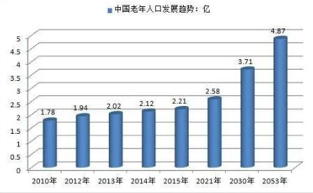 中国60岁及以上人口超2.6亿，老龄化程度有多严重？人口老龄化会带来哪些问题？