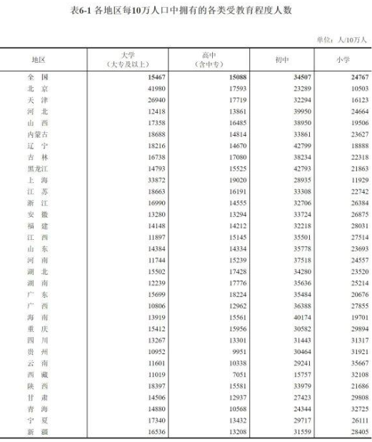 超2.18亿人具大学文化程度说明什么现象？如何提升学历？主要有哪几种方法？
