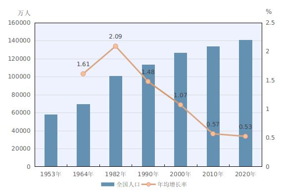 我国人口平均年龄为38.8岁影响因素分析，在全球什么水平？人口增长有哪些变化？