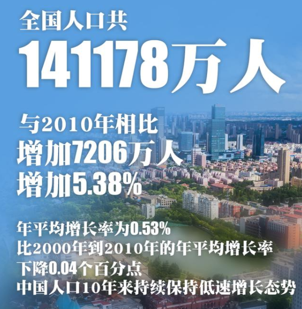 中国仍是世界第一人口大国的影响，我国人口增长趋势如何，未来我国人口将会怎么发展