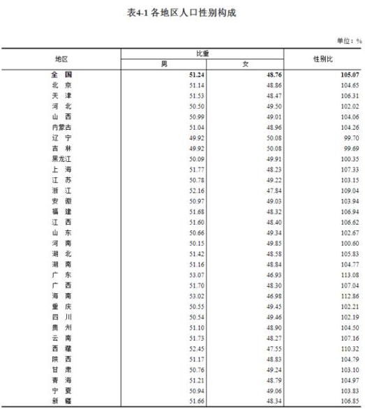 全国仅辽宁吉林女比男多，各地区男女比例情况分析，男女比例失衡有什么后果？如何改善