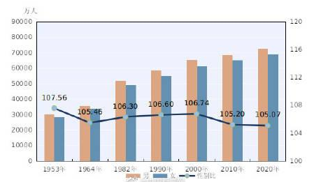 全国仅辽宁吉林女比男多，各地区男女比例情况分析，男女比例失衡有什么后果？如何改善