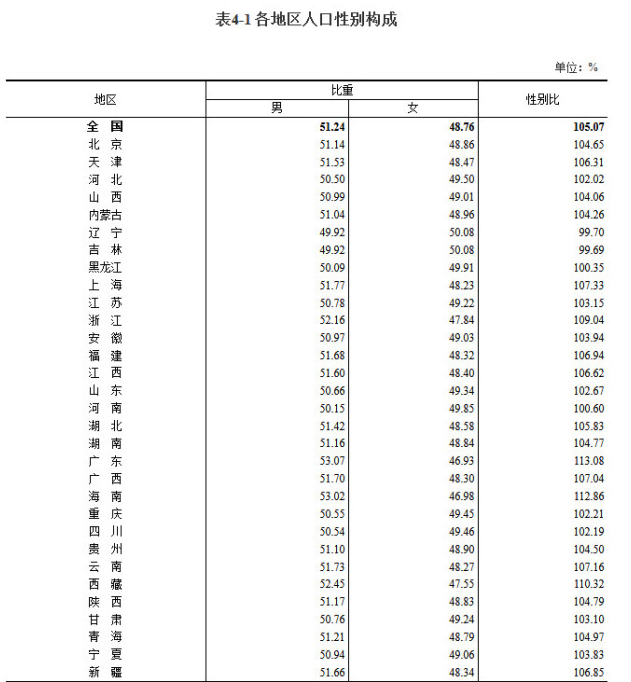 全国只有这两个省女比男多哪两个省，其他省男女比数据如何，影响男女比因素有哪些