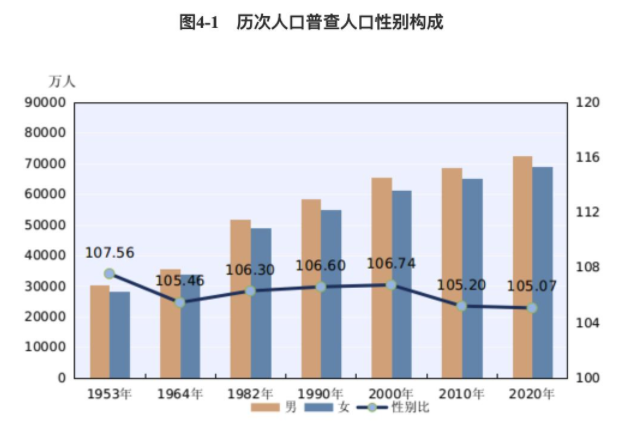 全国只有这两个省女比男多哪两个省，其他省男女比数据如何，影响男女比因素有哪些