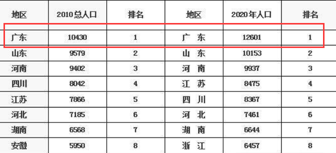 1.26亿!广东稳坐第一人口大省，为什么广东人口最多，广东人口结构怎么样