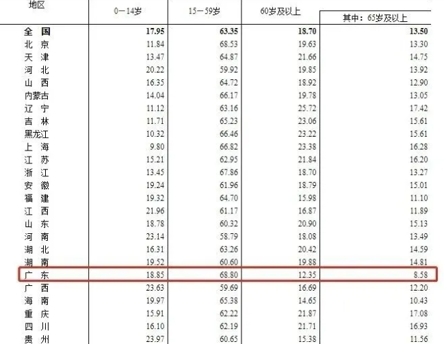 1.26亿!广东稳坐第一人口大省，为什么广东人口最多，广东人口结构怎么样