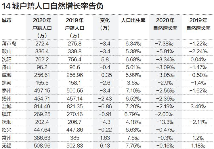 东北地区人口十年减少1101万人，人口流失有多严重？东北地区人口变化有什么特点？